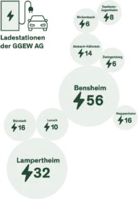 Grafik der unten beschriebenen Ladepunkte