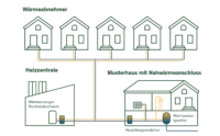 Grafik: Ein lokales Heizkraftwerk beliefert mehrere Häuser in einer Siedlung mit Wärme und warmem Wasser.
